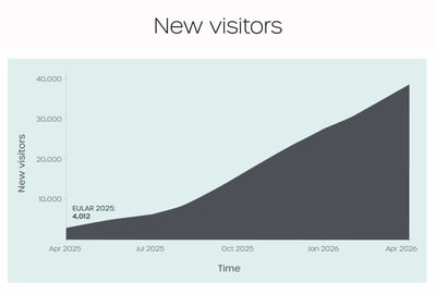 Sam EULAR 2026 New Visitors