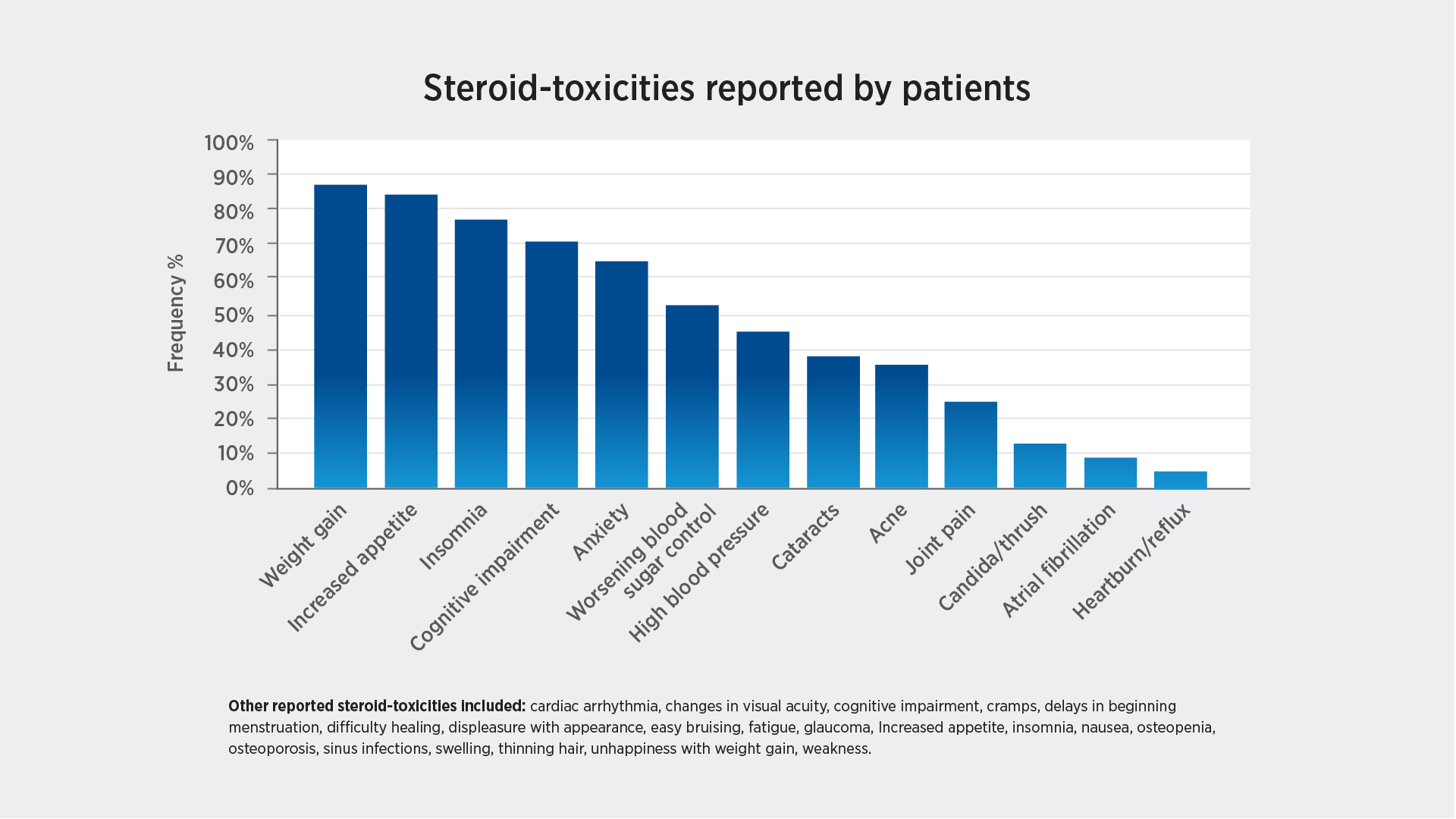 Figure 1:  most frequently reported steroid toxicities by category.  