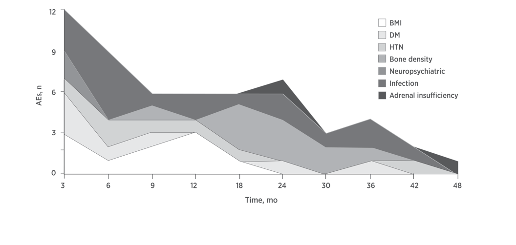 graph of AEs
