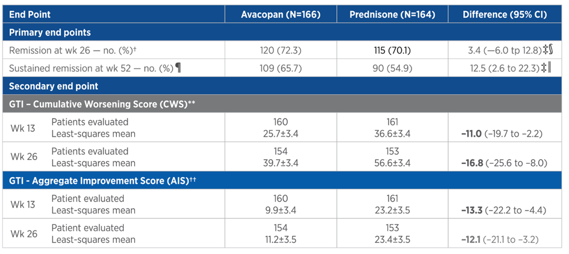 key primarysecondard endpoints-1-1-1