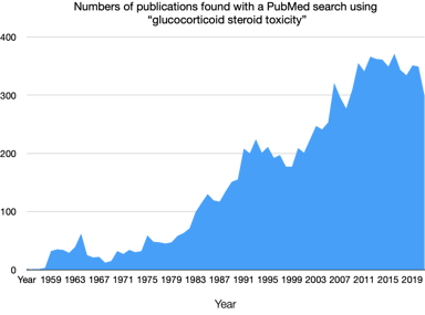 number of publications using glucocorticoid